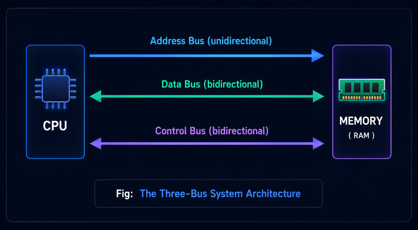 Three Bus System Architecture